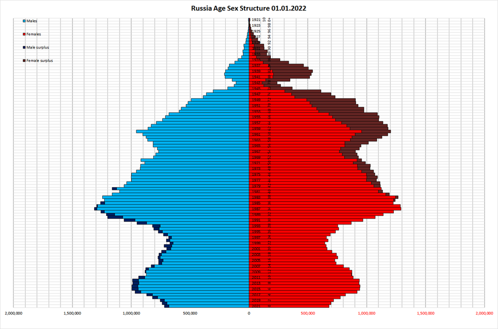 Russia’s demographic abyss is the true price tag for the war in Ukraine ...